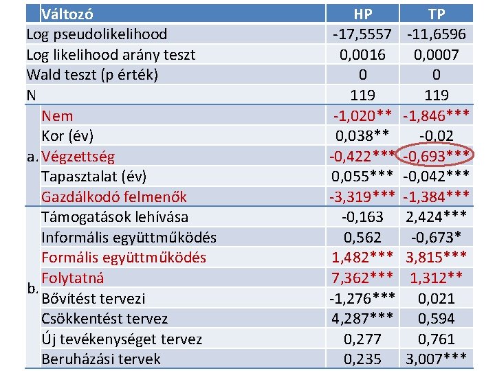 Változó Log pseudolikelihood Log likelihood arány teszt Wald teszt (p érték) N Nem Kor