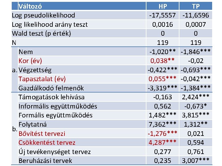 Változó Log pseudolikelihood Log likelihood arány teszt Wald teszt (p érték) N Nem Kor