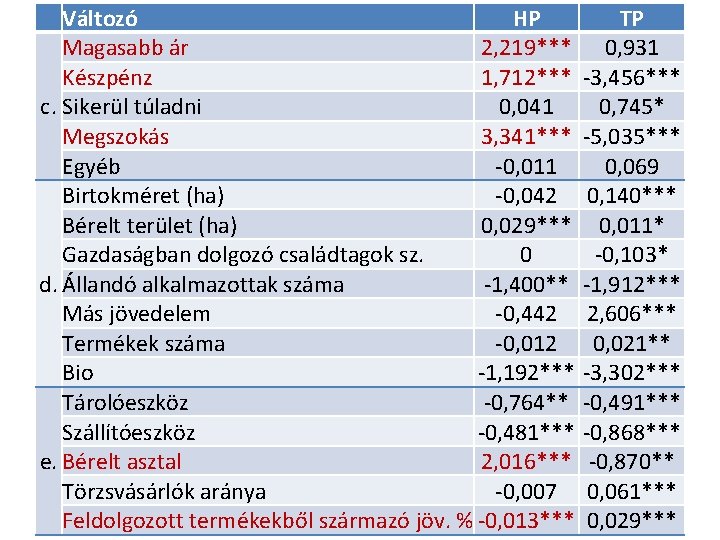 Változó HP Magasabb ár 2, 219*** Készpénz 1, 712*** c. Sikerül túladni 0, 041