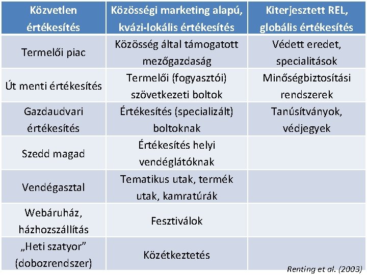 Közvetlen értékesítés Közösségi marketing alapú, kvázi-lokális értékesítés Közösség által támogatott Termelői piac mezőgazdaság Termelői