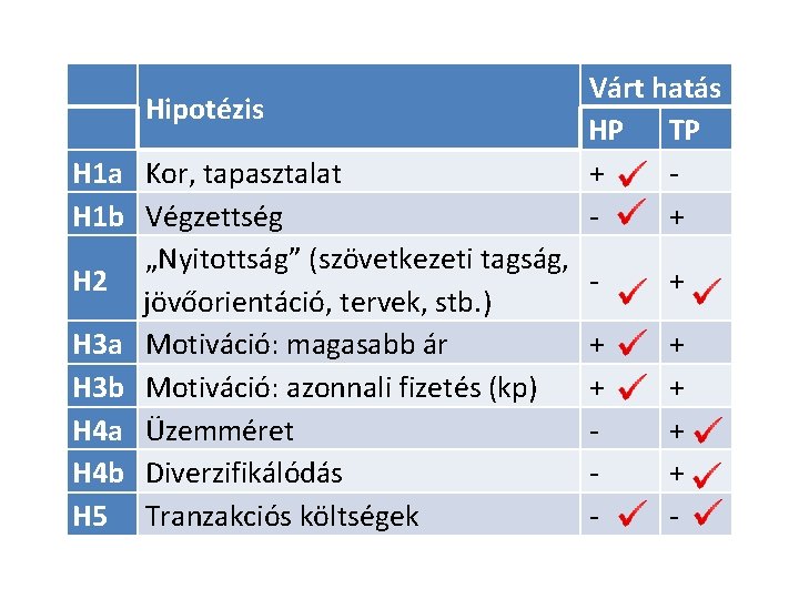 Hipotézis H 1 a Kor, tapasztalat H 1 b Végzettség „Nyitottság” (szövetkezeti tagság, H