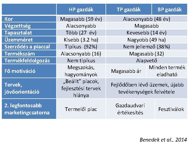 HP gazdák Kor Végzettség Tapasztalat Üzemméret Szerződés a piaccal Termékszám Termékfeldolgozás Fő motiváció Tervek,