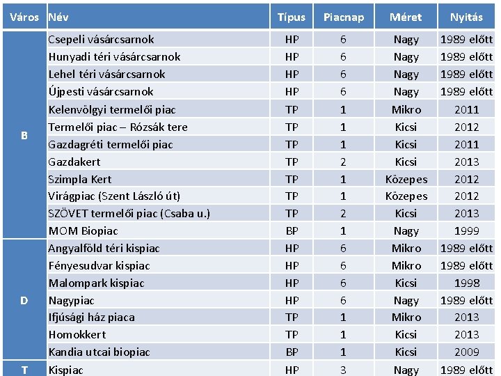 Város Név B D T Csepeli vásárcsarnok Hunyadi téri vásárcsarnok Lehel téri vásárcsarnok Újpesti
