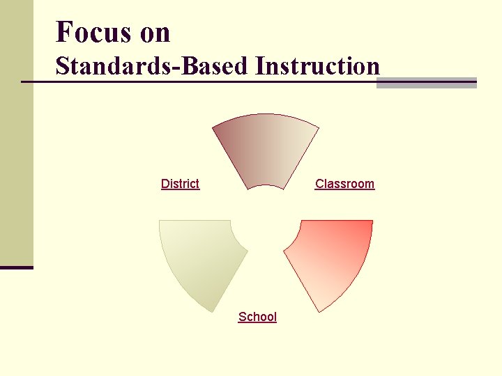 Focus on Standards-Based Instruction District Classroom School 