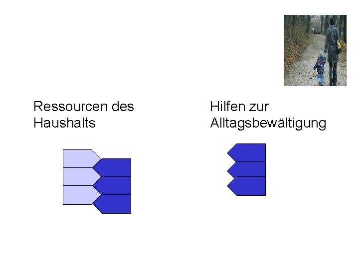 Ressourcen des Haushalts Hilfen zur Alltagsbewältigung 