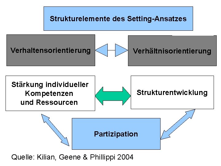 Strukturelemente des Setting-Ansatzes Verhaltensorientierung Verhältnisorientierung Stärkung individueller Kompetenzen und Ressourcen Strukturentwicklung Partizipation Quelle: Kilian,