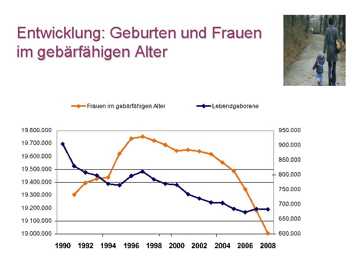 Entwicklung: Geburten und Frauen im gebärfähigen Alter 