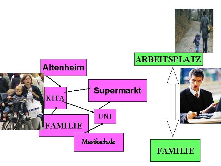 ARBEITSPLATZ Altenheim Supermarkt KITA UNI FAMILIE Musikschule FAMILIE 