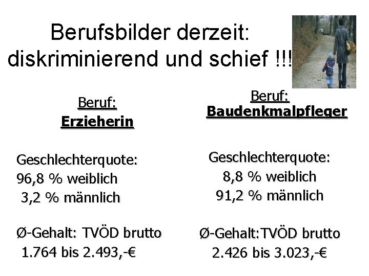 Berufsbilder derzeit: diskriminierend und schief !!! Beruf: Erzieherin Geschlechterquote: 96, 8 % weiblich 3,