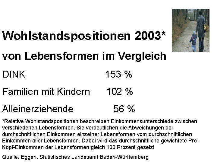 Wohlstandspositionen 2003* von Lebensformen im Vergleich DINK 153 % Familien mit Kindern 102 %