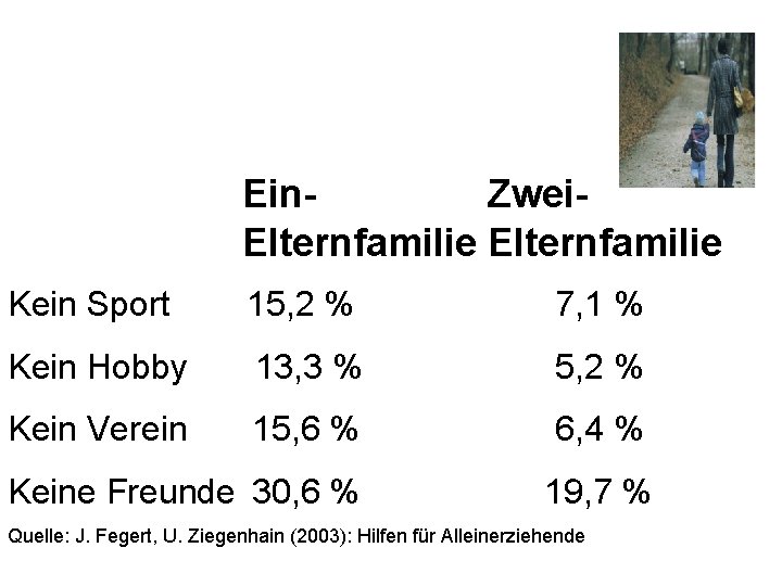 Ein. Zwei. Elternfamilie Kein Sport 15, 2 % 7, 1 % Kein Hobby 13,