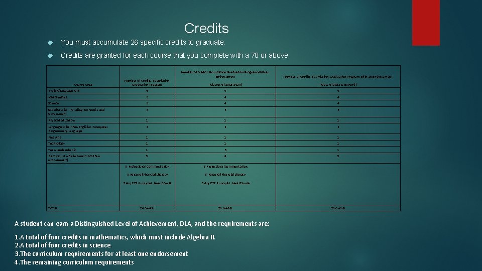 Credits You must accumulate 26 specific credits to graduate: Credits are granted for each
