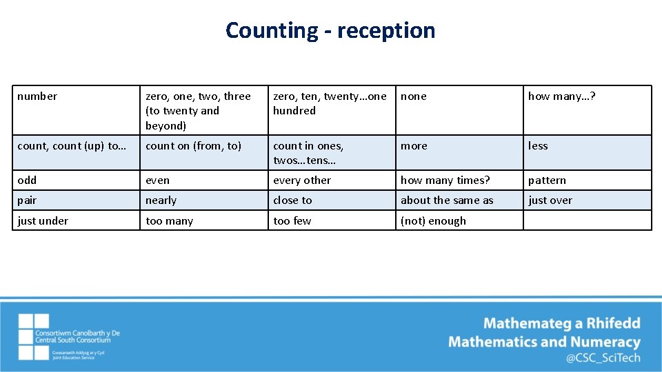 Counting - reception number zero, one, two, three (to twenty and beyond) zero, ten,