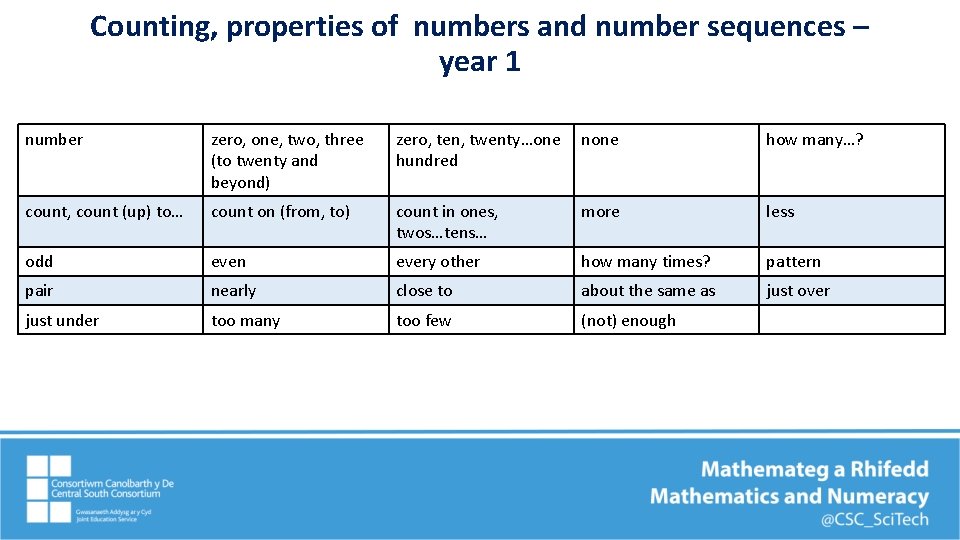 Counting, properties of numbers and number sequences – year 1 number zero, one, two,