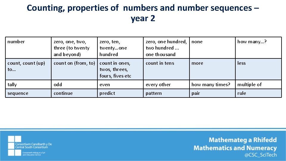 Counting, properties of numbers and number sequences – year 2 number zero, one, two,
