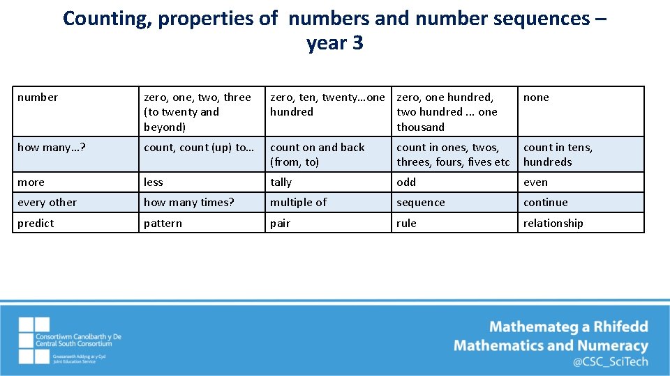 Counting, properties of numbers and number sequences – year 3 number zero, one, two,