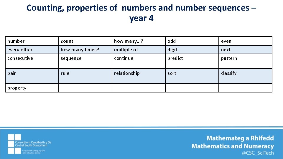 Counting, properties of numbers and number sequences – year 4 number count how many.