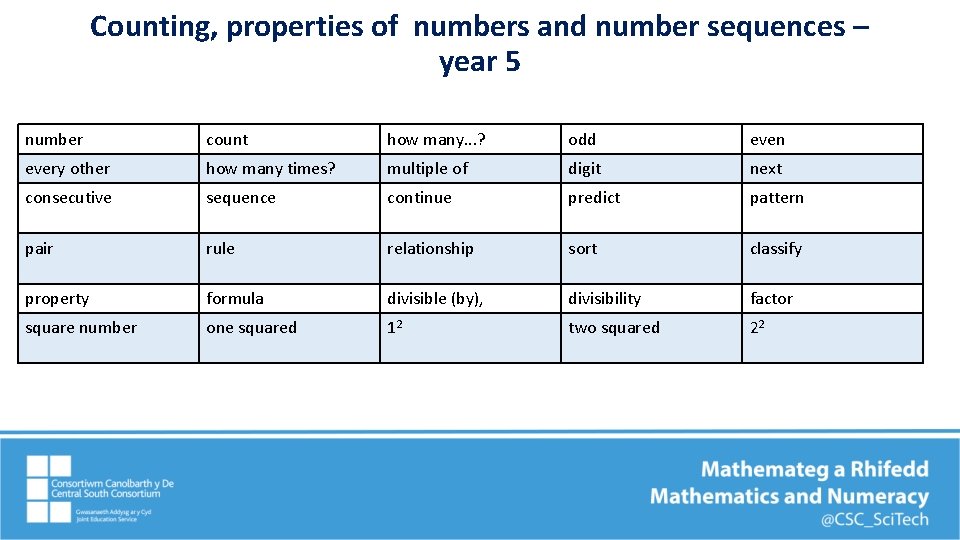 Counting, properties of numbers and number sequences – year 5 number count how many.