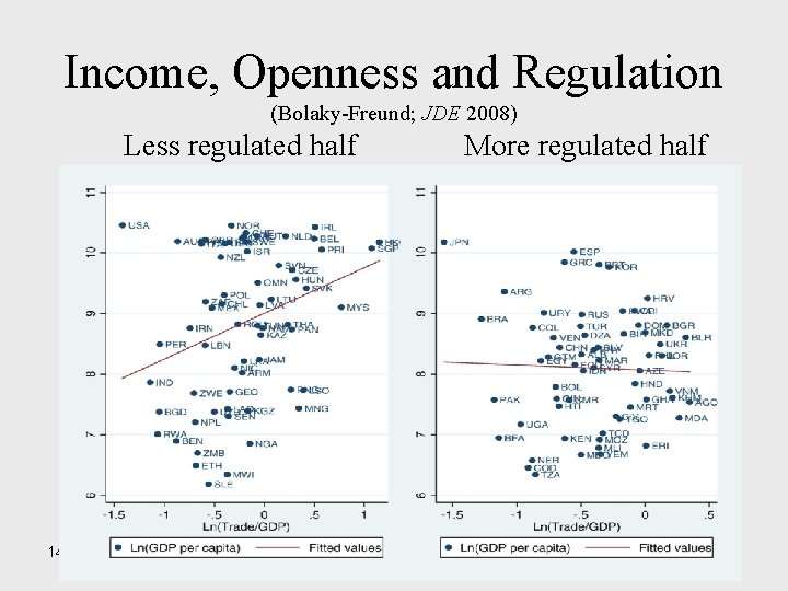 Income, Openness and Regulation (Bolaky-Freund; JDE 2008) Less regulated half 14 More regulated half