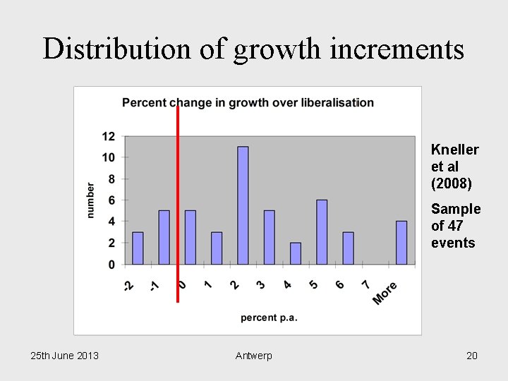 Distribution of growth increments Kneller et al (2008) Sample of 47 events 25 th