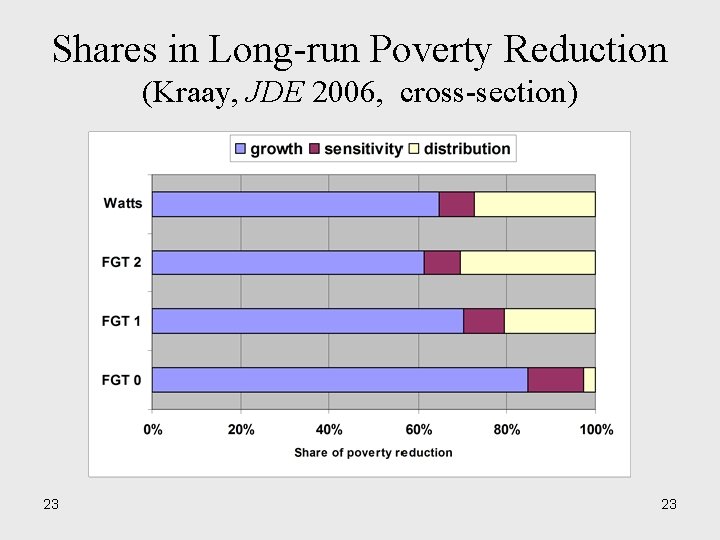 Shares in Long-run Poverty Reduction (Kraay, JDE 2006, cross-section) 23 23 