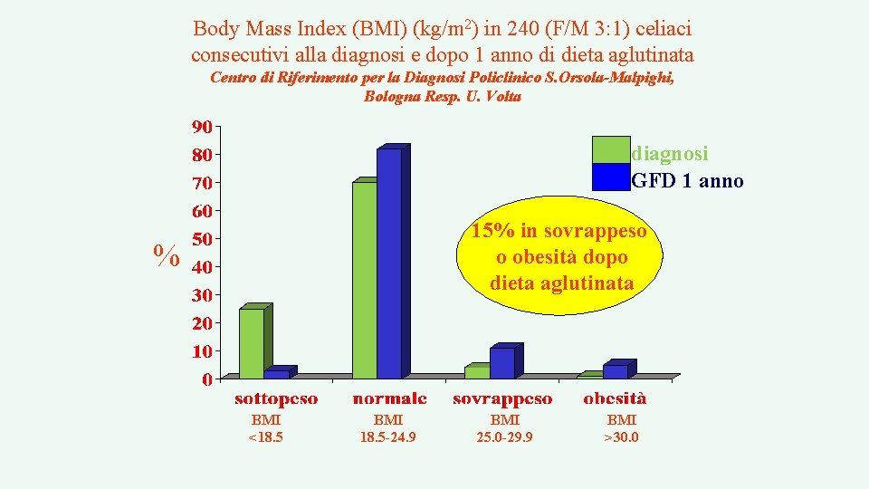 Body Mass Index (BMI) (kg/m 2) in 240 (F/M 3: 1) celiaci consecutivi alla