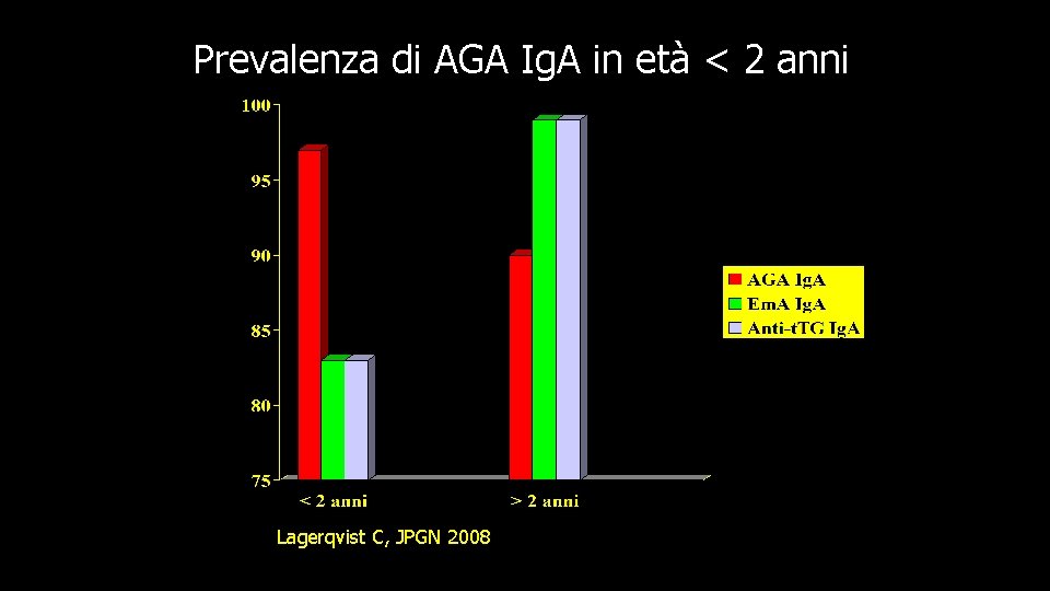 Prevalenza di AGA Ig. A in età < 2 anni Lagerqvist C, JPGN 2008