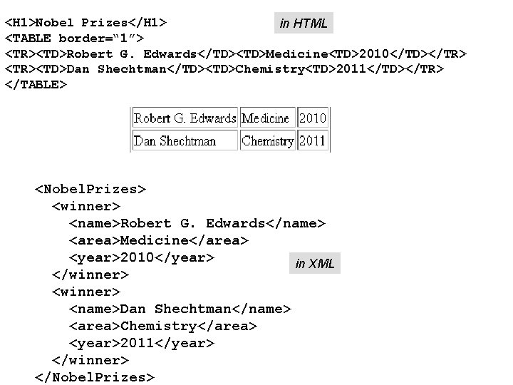 <H 1>Nobel Prizes</H 1> in HTML <TABLE border=“ 1”> <TR><TD>Robert G. Edwards</TD><TD>Medicine<TD>2010</TD></TR> <TR><TD>Dan Shechtman</TD><TD>Chemistry<TD>2011</TD></TR>