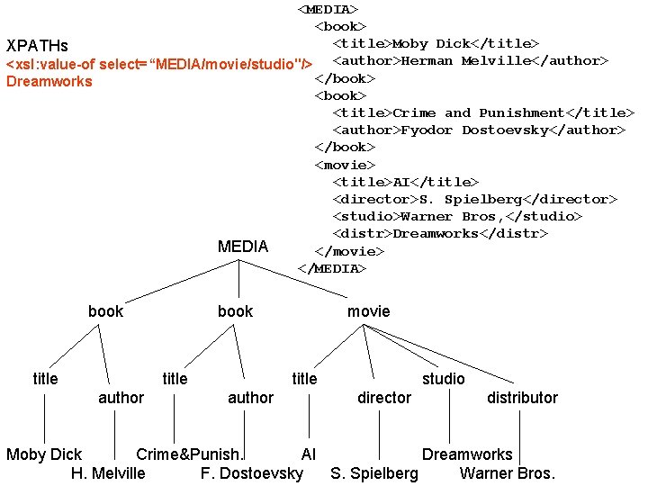 <MEDIA> <book> <title>Moby Dick</title> XPATHs <xsl: value-of select=“MEDIA/movie/studio"/> <author>Herman Melville</author> </book> Dreamworks <book> <title>Crime