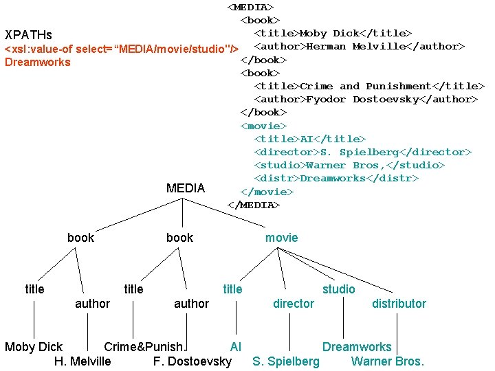 <MEDIA> <book> <title>Moby Dick</title> XPATHs <xsl: value-of select=“MEDIA/movie/studio"/> <author>Herman Melville</author> </book> Dreamworks <book> <title>Crime