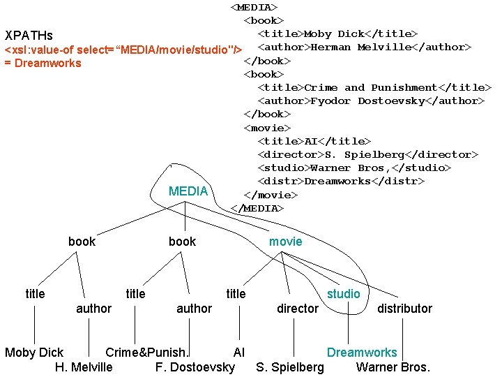 <MEDIA> <book> <title>Moby Dick</title> XPATHs <xsl: value-of select=“MEDIA/movie/studio"/> <author>Herman Melville</author> </book> = Dreamworks <book>