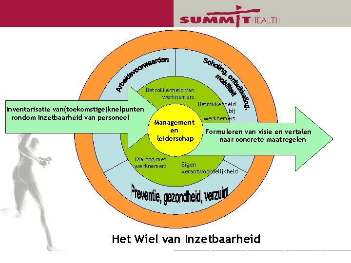 Betrokkenheid van werknemers Inventarisatie van(toekomstige)knelpunten rondom inzetbaarheid van personeel Management en leiderschap Dialoog met