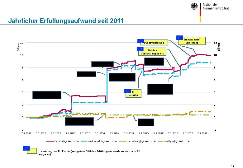 12 Düngeverordnung 10 Richtlinie Versicherungsvertrie b Mindestlohn 4 10 8 Bürokratieentlastungsgesetz I 6 6