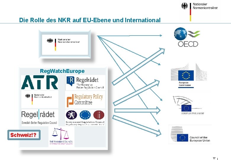 Die Rolle des NKR auf EU-Ebene und International Reg. Watch. Europe Schweiz!? 17 