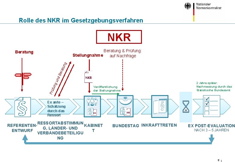 Rolle des NKR im Gesetzgebungsverfahren NKR Beratung & Prüfung: Stellungnahme auf Nachfrage Prü fun