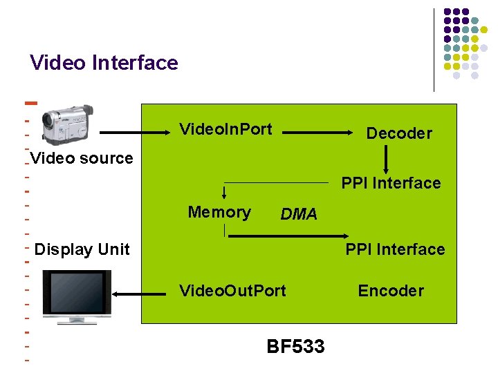 Video Interface Video. In. Port Decoder Video source PPI Interface Memory DMA Display Unit