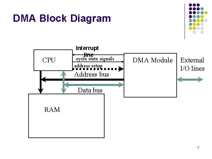 DMA Block Diagram CPU Interrupt line cycle state signals address setup Address bus DMA