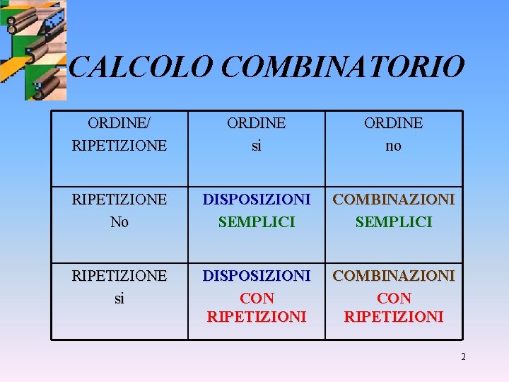 CALCOLO COMBINATORIO ORDINE/ RIPETIZIONE ORDINE si ORDINE no RIPETIZIONE No DISPOSIZIONI SEMPLICI COMBINAZIONI SEMPLICI