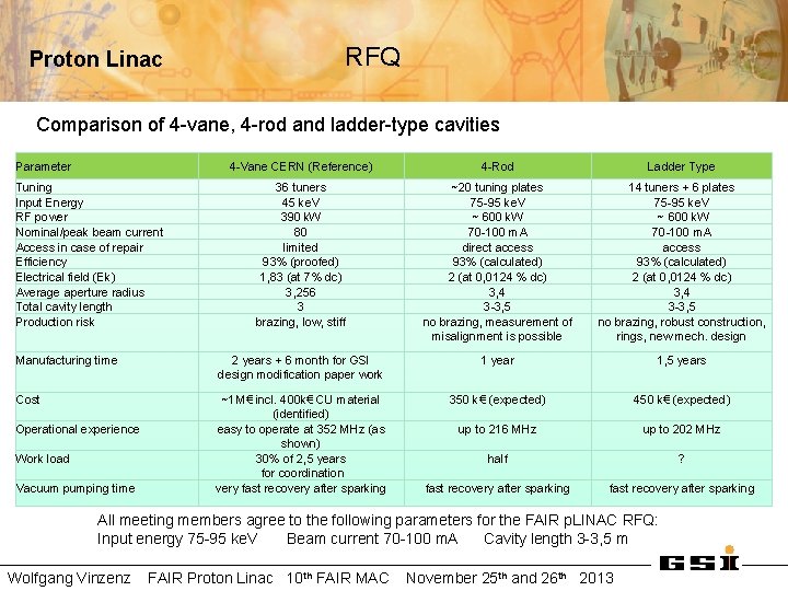 Proton Linac RFQ Comparison of 4 -vane, 4 -rod and ladder-type cavities Parameter 4