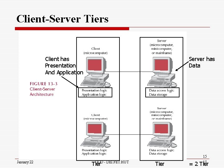 Client-Server Tiers Client has Presentation And Application Server has Data 15 January 22 OOD
