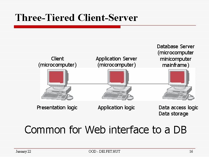 Three-Tiered Client-Server Client (microcomputer) Application Server (microcomputer) Presentation logic Application logic Database Server (microcomputer