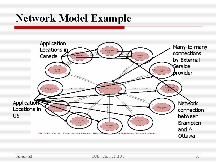 Network Model Example Application Locations in Canada Many-to-many connections by External Service provider Application