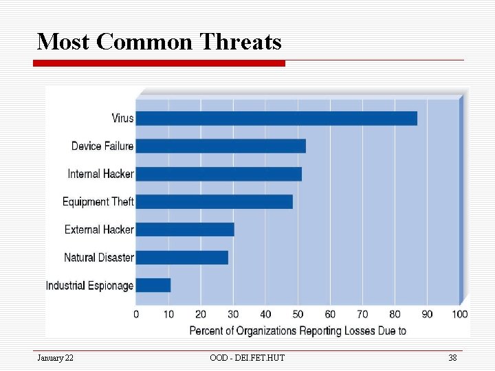 Most Common Threats January 22 OOD - DEI. FET. HUT 38 