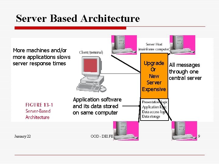 Server Based Architecture More machines and/or more applications slows server response times Upgrade Server