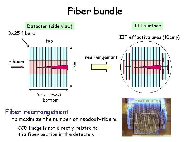 Fiber bundle IIT surface Detector (side view) 3 x 25 fibers IIT effective area