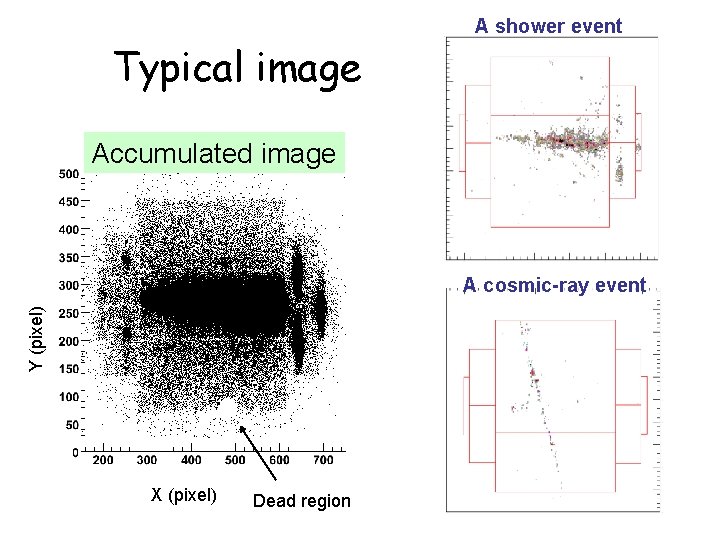Typical image A shower event Accumulated image Y (pixel) A cosmic-ray event X (pixel)