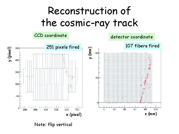 Reconstruction of the cosmic-ray track 251 pixels fired x (pixel) Note: flip vertical detector