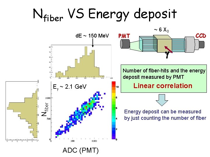 Nfiber VS Energy deposit d. E ~ 150 Me. V PMT ~ 6 X
