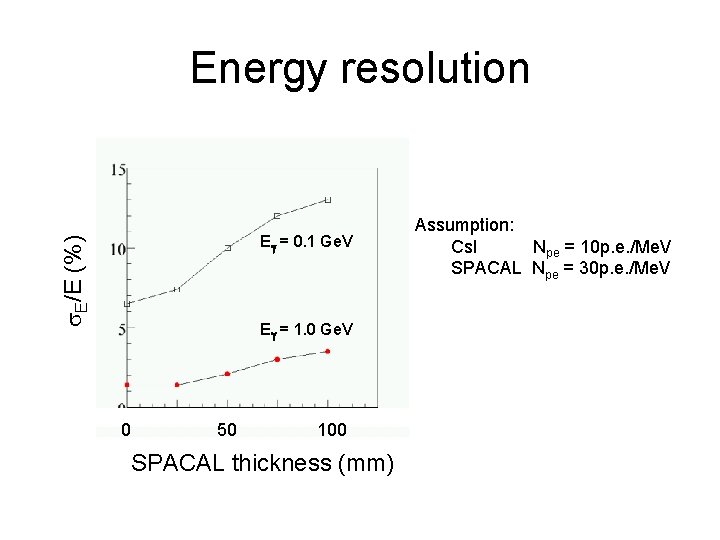 Energy resolution s. E/E (%) Eg = 0. 1 Ge. V Eg = 1.