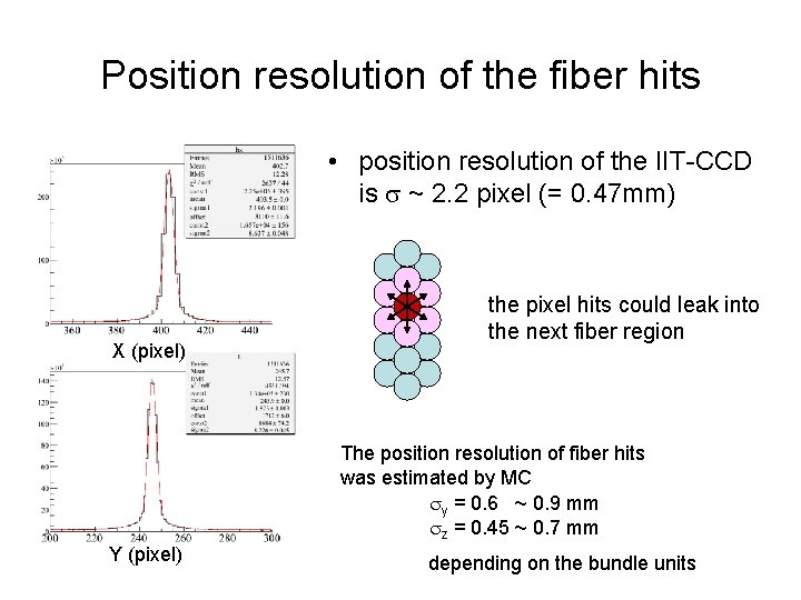 Position resolution of the fiber hits • position resolution of the IIT-CCD is s